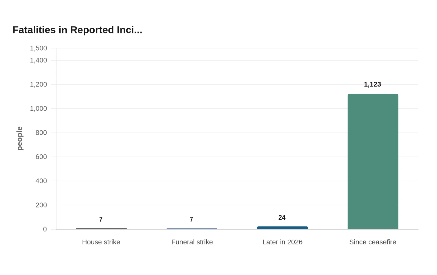 Fatalities in Reported Inci...