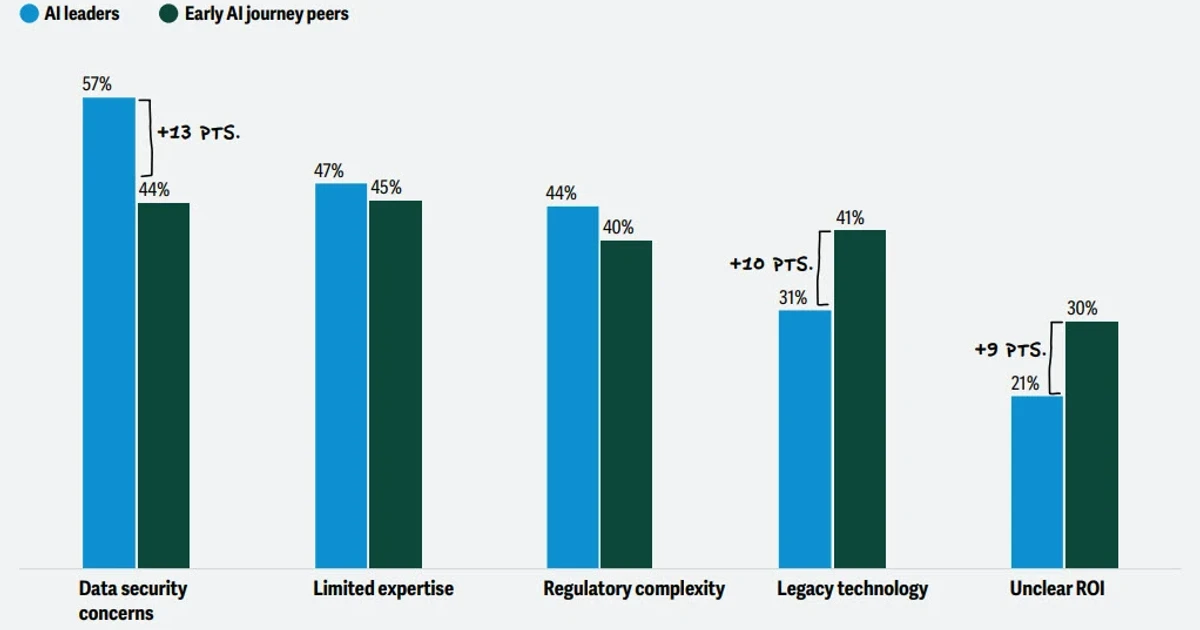 UK finance chiefs grow more optimistic about AI adoption