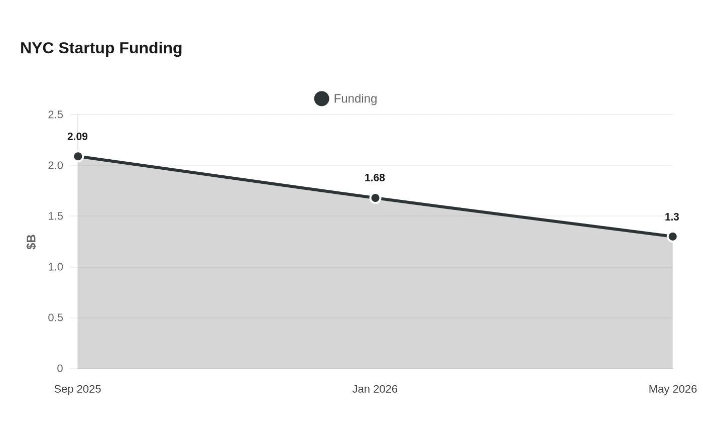 NYC Startup Funding