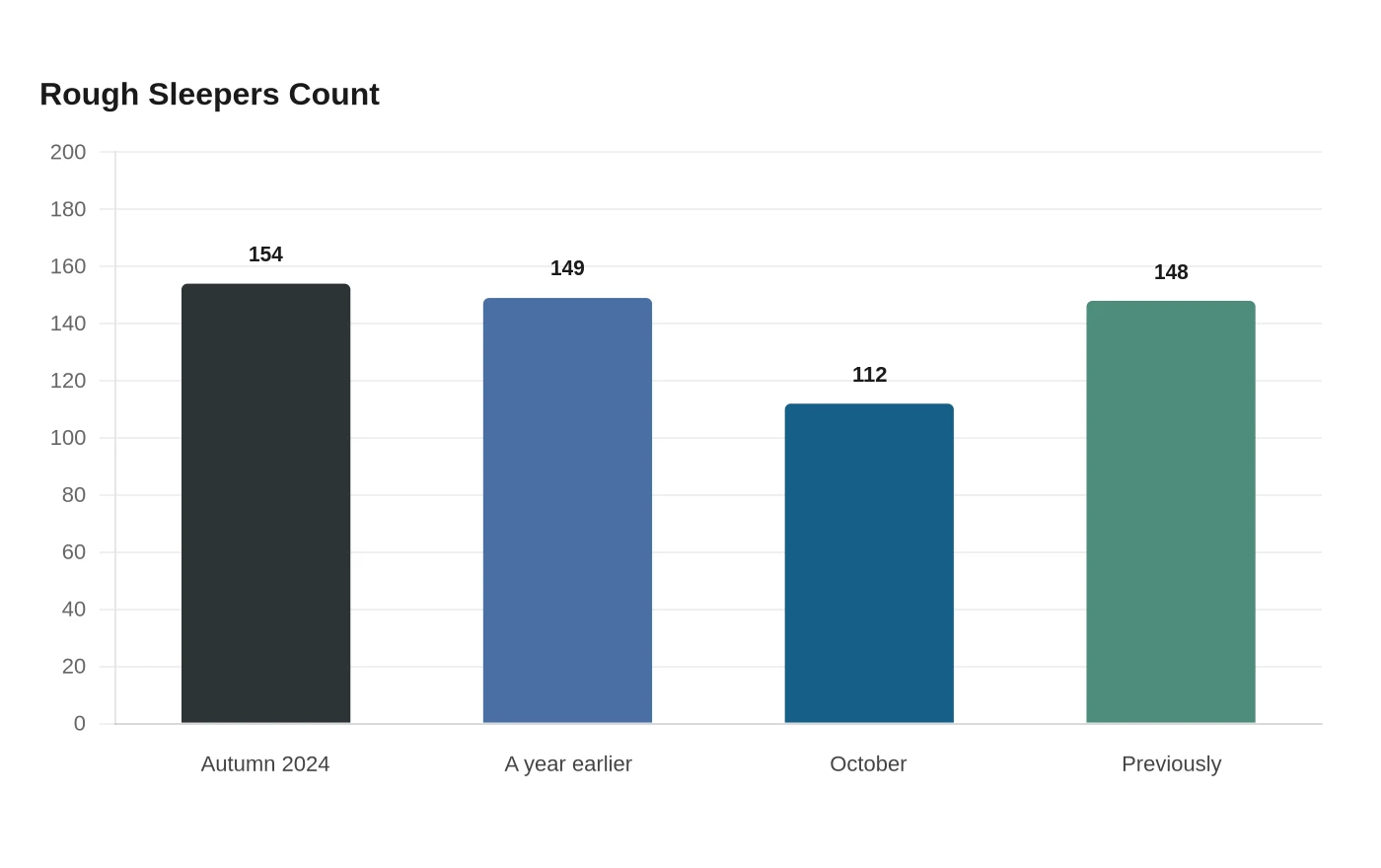 Rough Sleepers Count