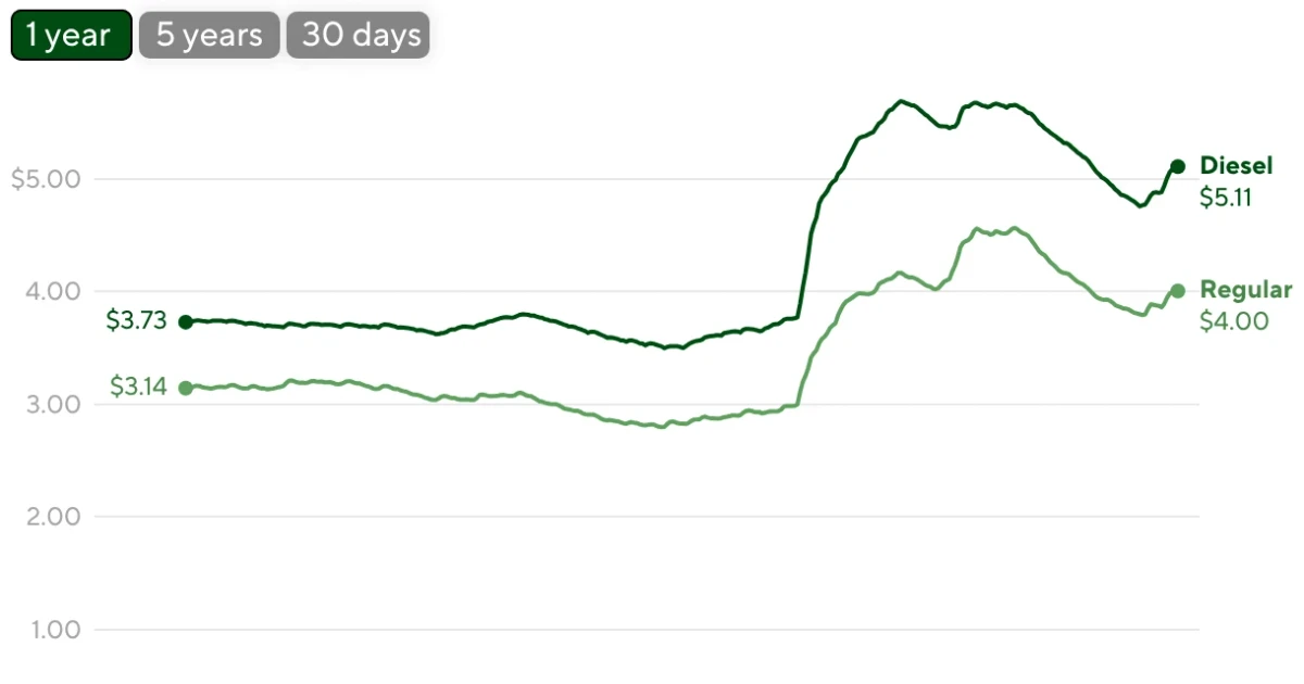 US gas prices climb back to $4 a gallon as tensions rise
