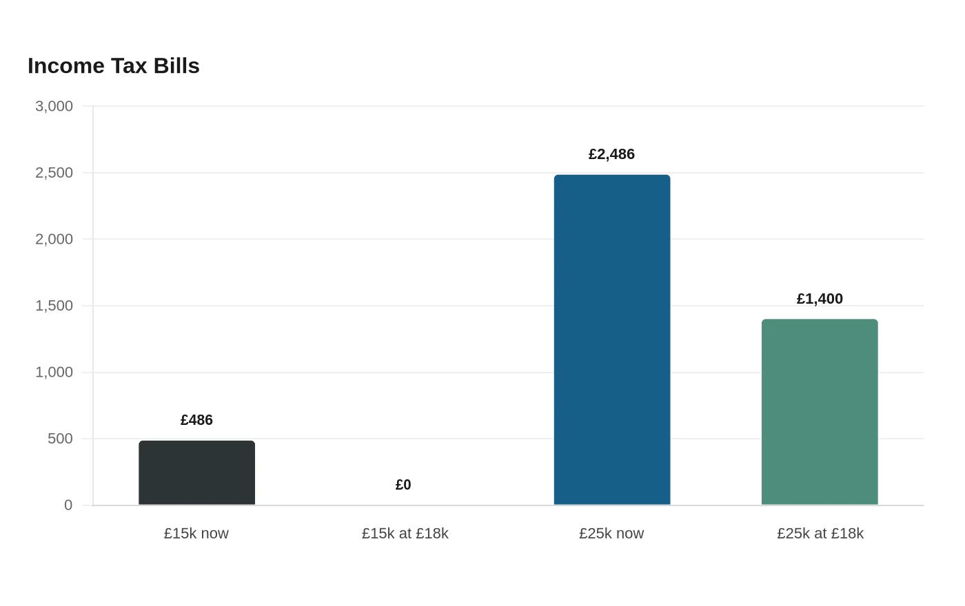 Income Tax Bills
