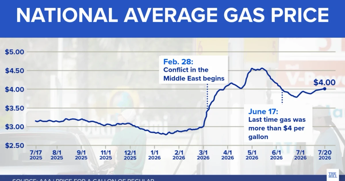 US gas prices climb back to $4 amid Iran war tensions