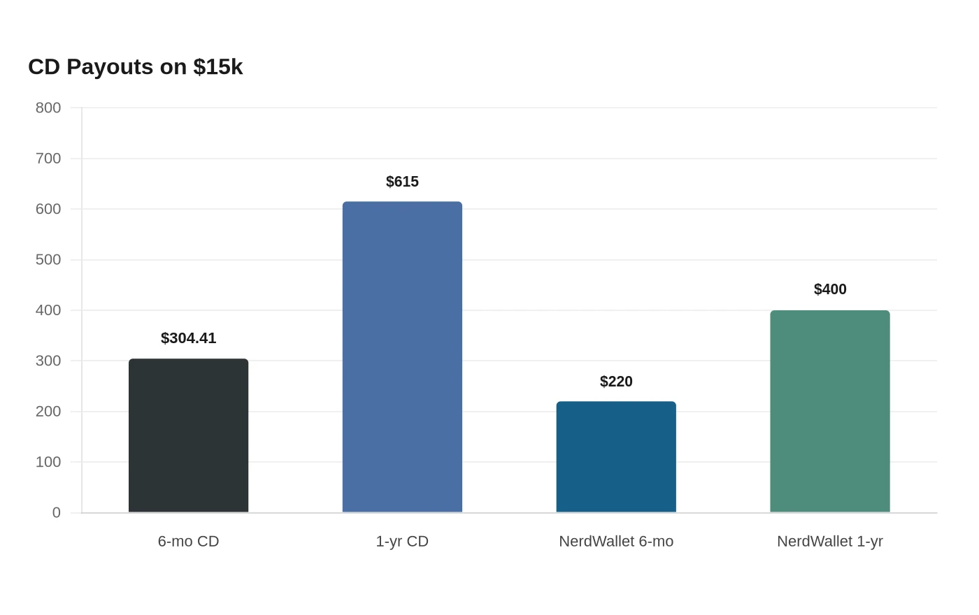 CD Payouts on $15k