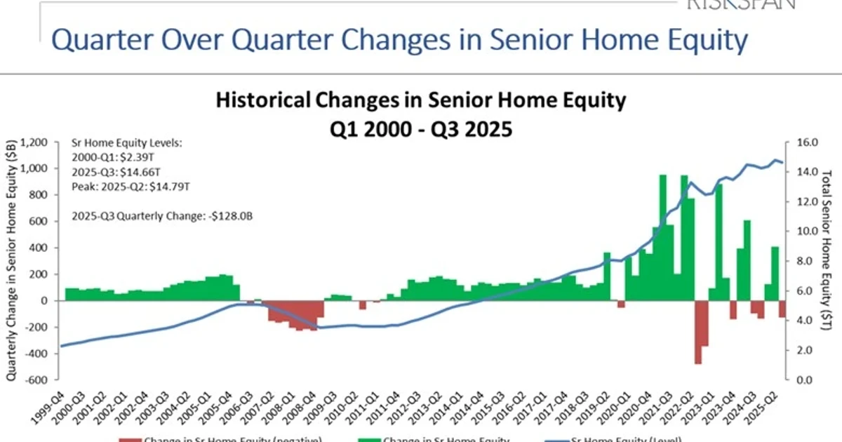 Senior home equity hits record, how retirees can borrow now
