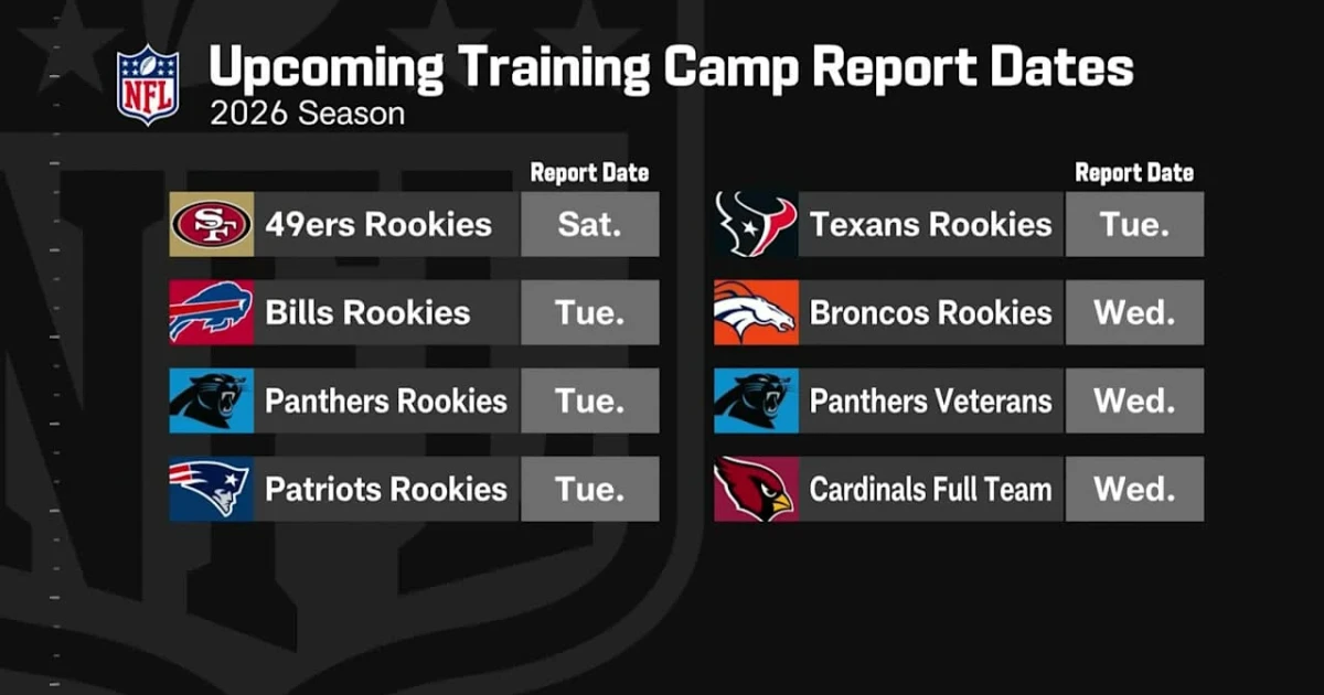 NFL teams report to training camp as 2026 season nears