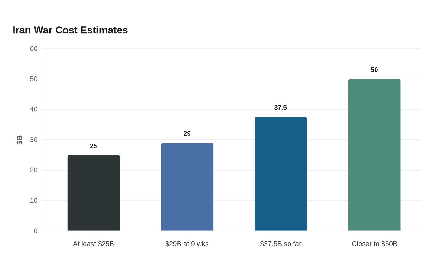 Iran War Cost Estimates