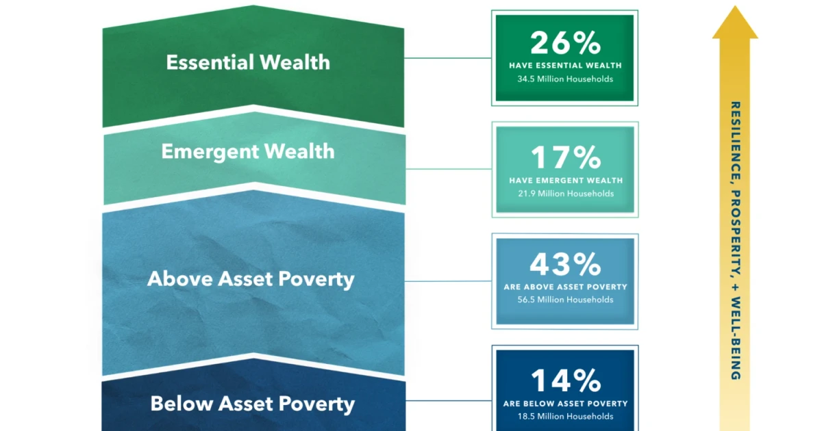 Most American households lack wealth to weather financial setbacks
