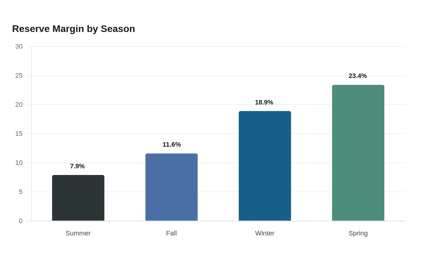 Reserve Margin by Season
