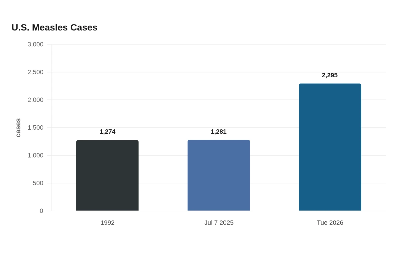 U.S. Measles Cases