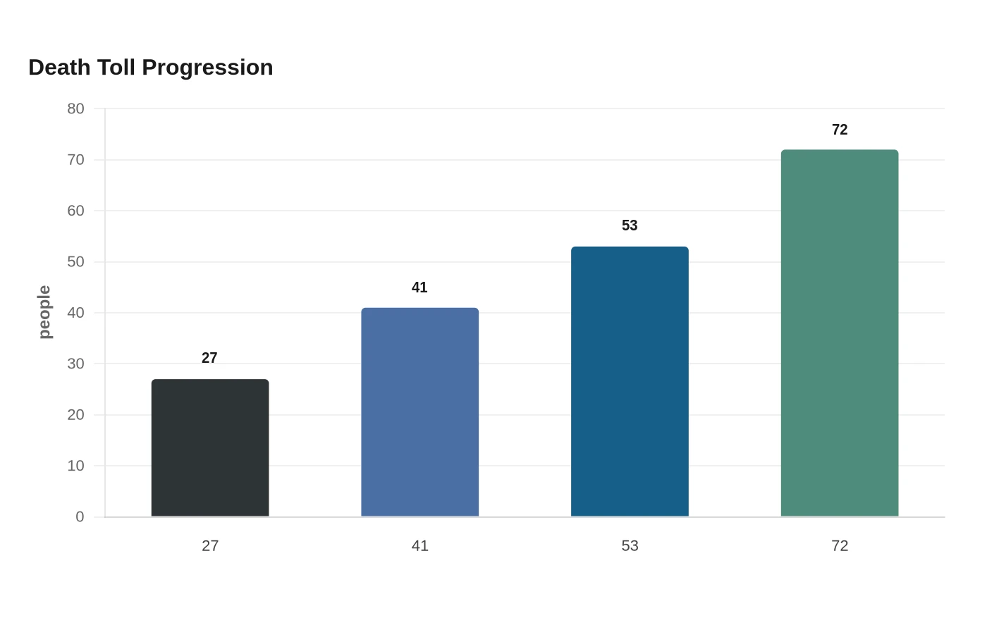 Death Toll Progression