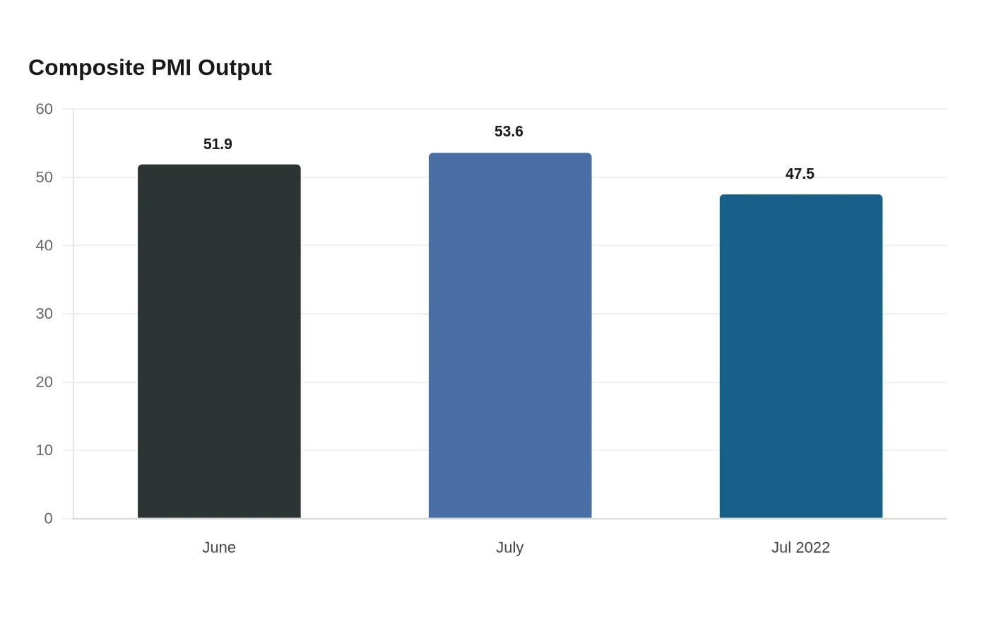 Composite PMI Output