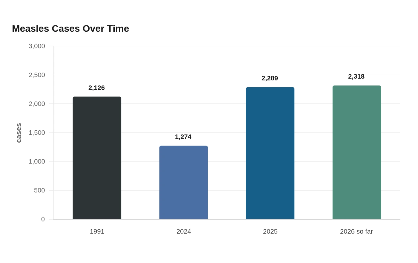 Measles Cases Over Time