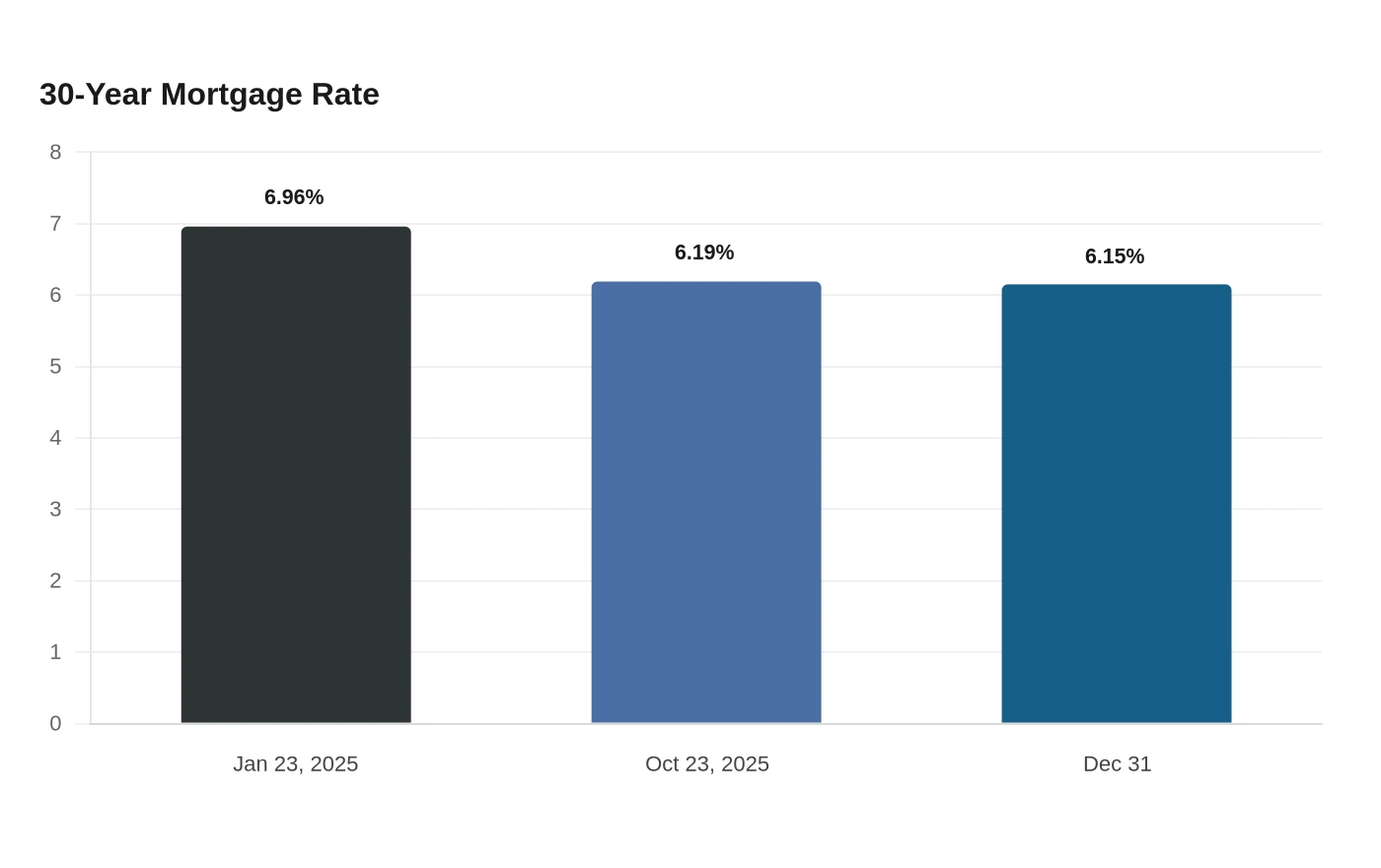 30-Year Mortgage Rate
