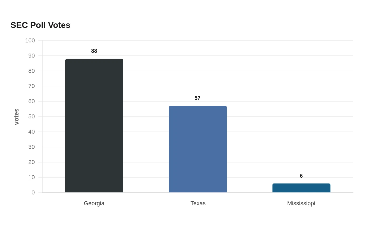 SEC Poll Votes