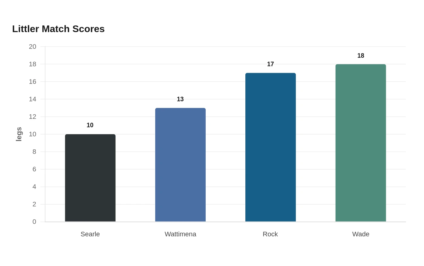 Littler Match Scores