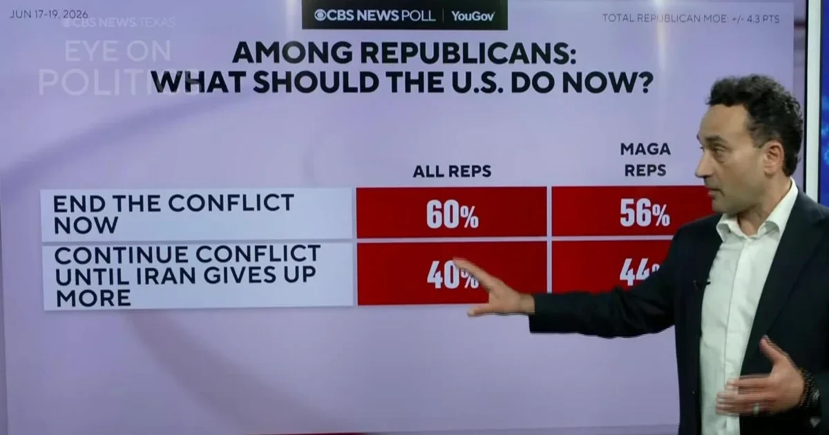 CBS poll finds Americans skeptical of Iran war, worried about economy