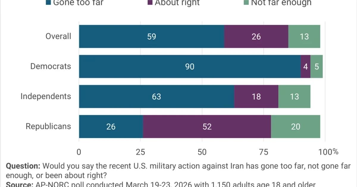 Poll: Most Americans say Iran conflict has gone too far