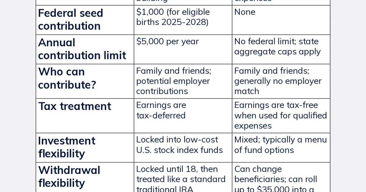 Trump accounts get a seed deposit, but 529 plans still win