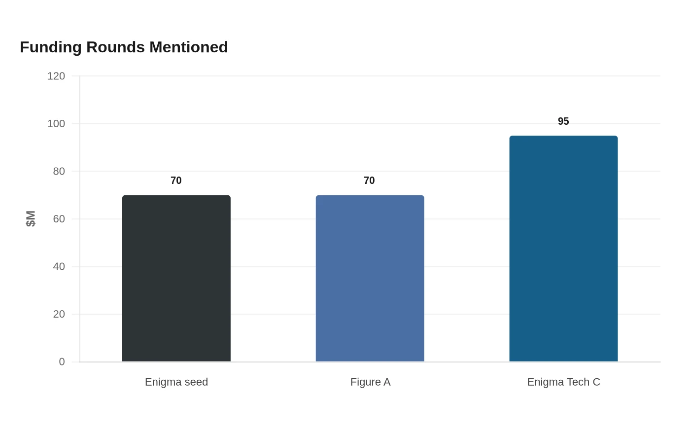 Funding Rounds Mentioned