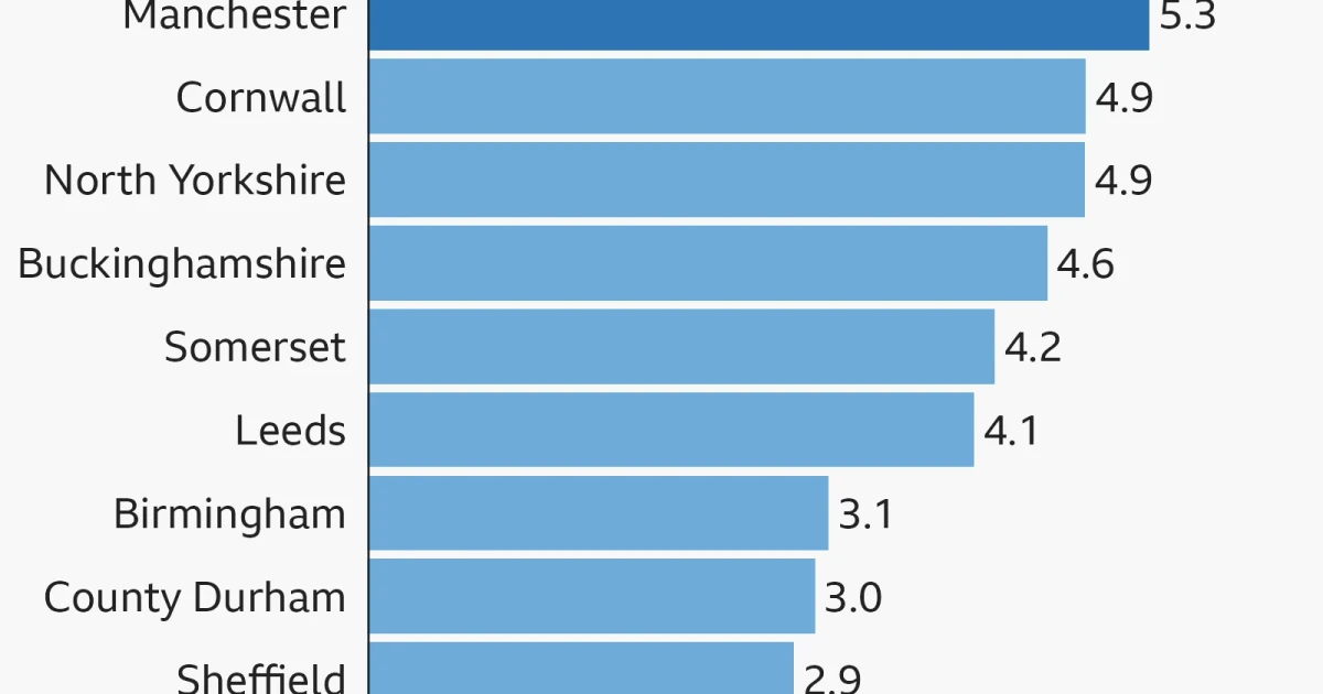 Burnham's housing pledge faces England's falling homebuilding numbers