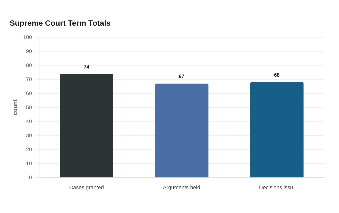 Supreme Court Term Totals