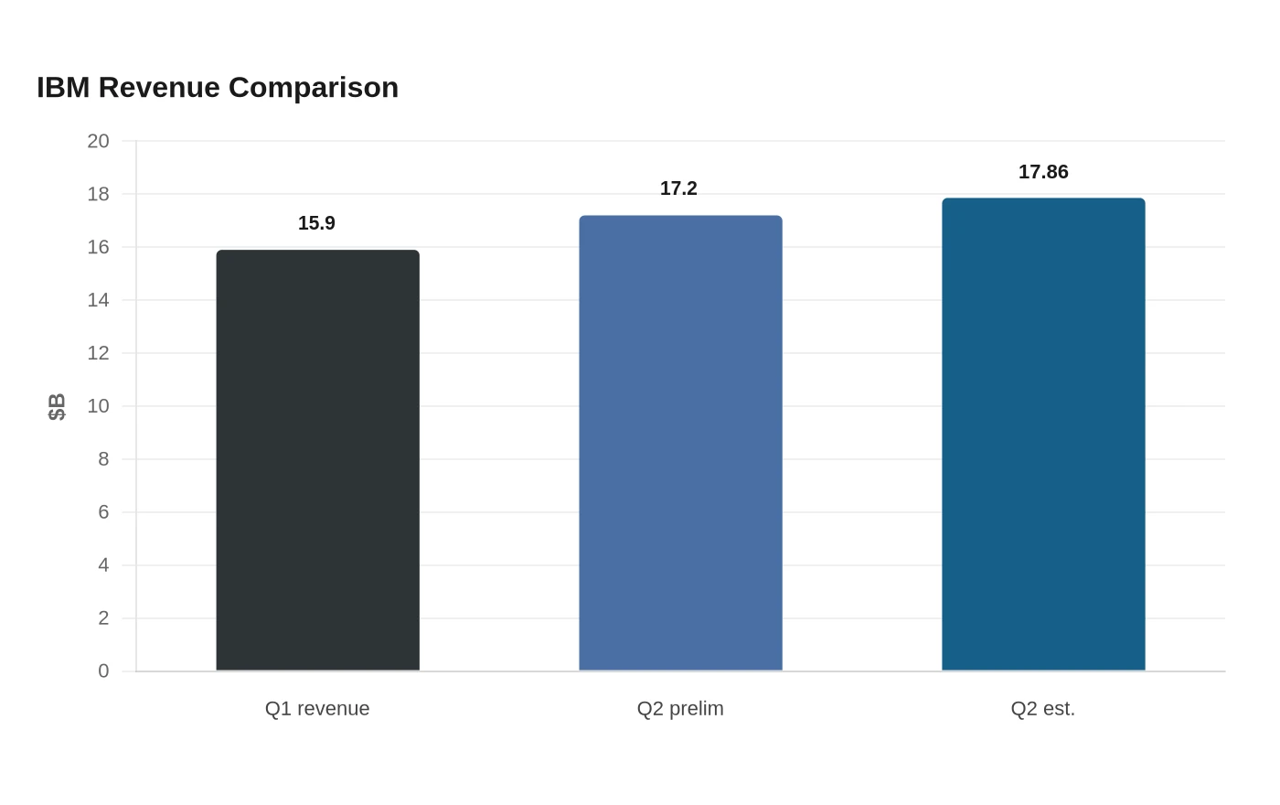 IBM Revenue Comparison