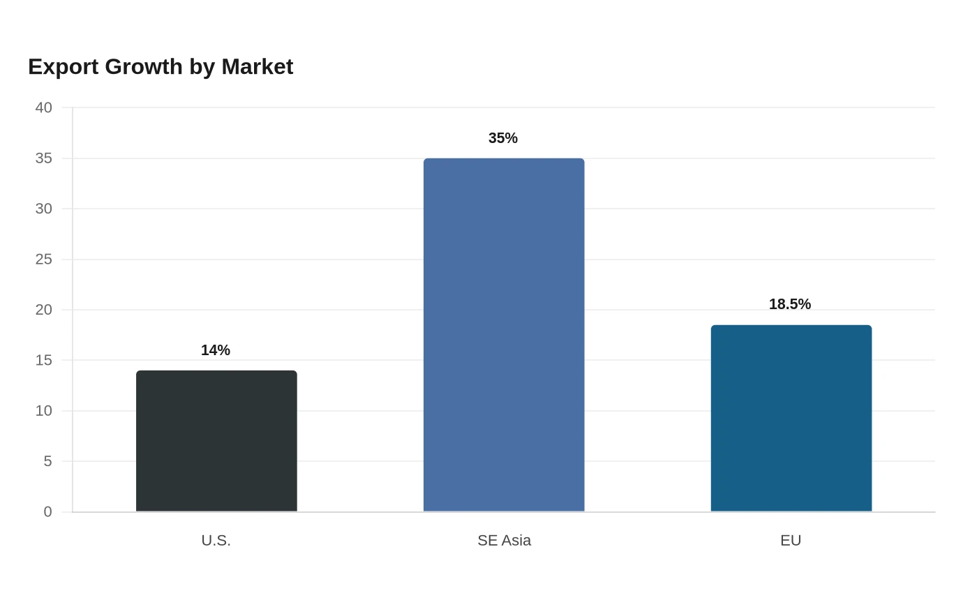 Export Growth by Market