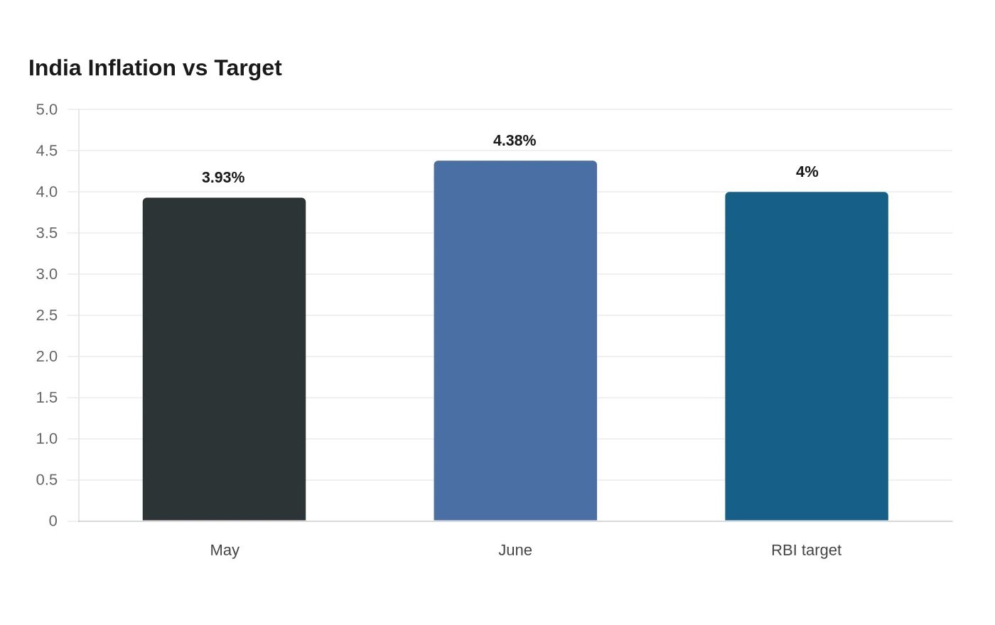 India Inflation vs Target