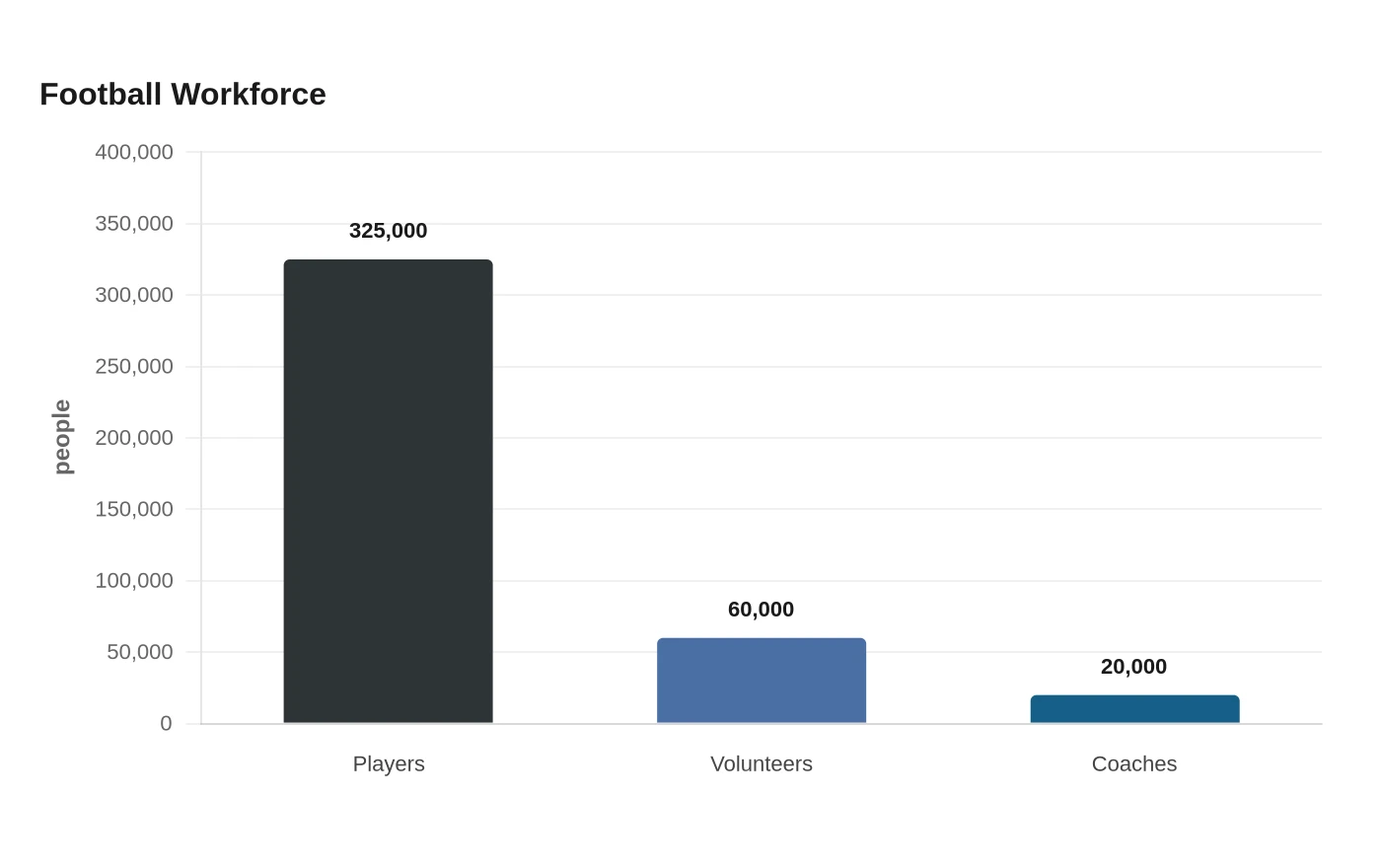 Football Workforce
