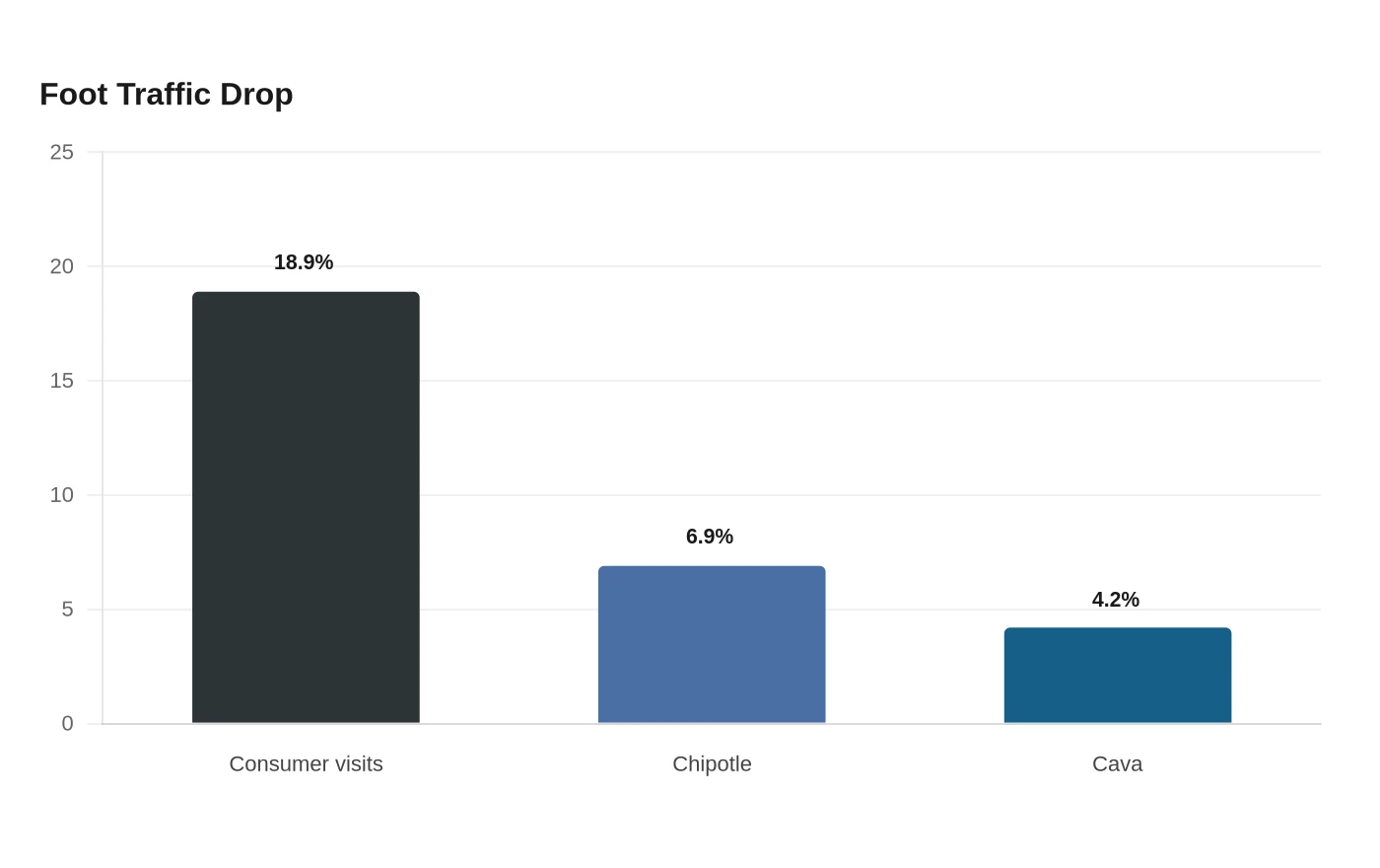 Foot Traffic Drop