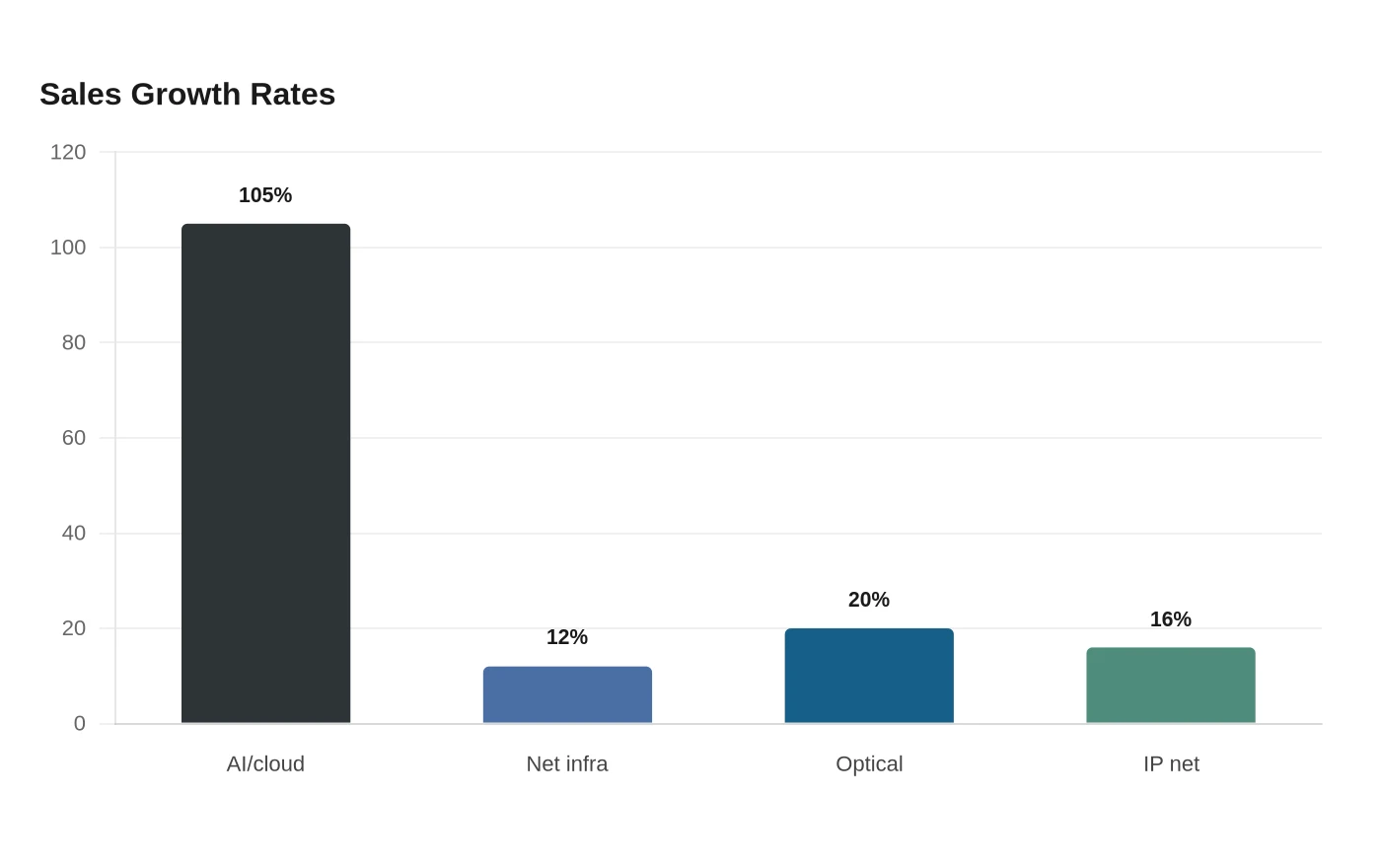Sales Growth Rates