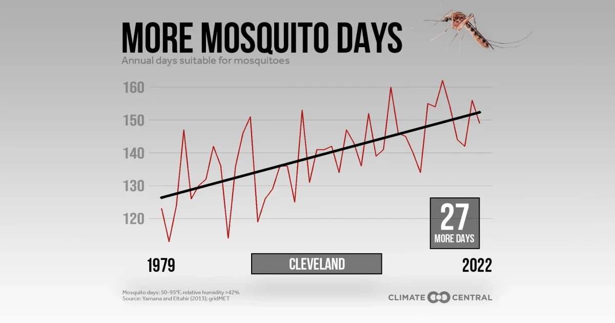 Climate change expands mosquito ranges, making disease monitoring harder