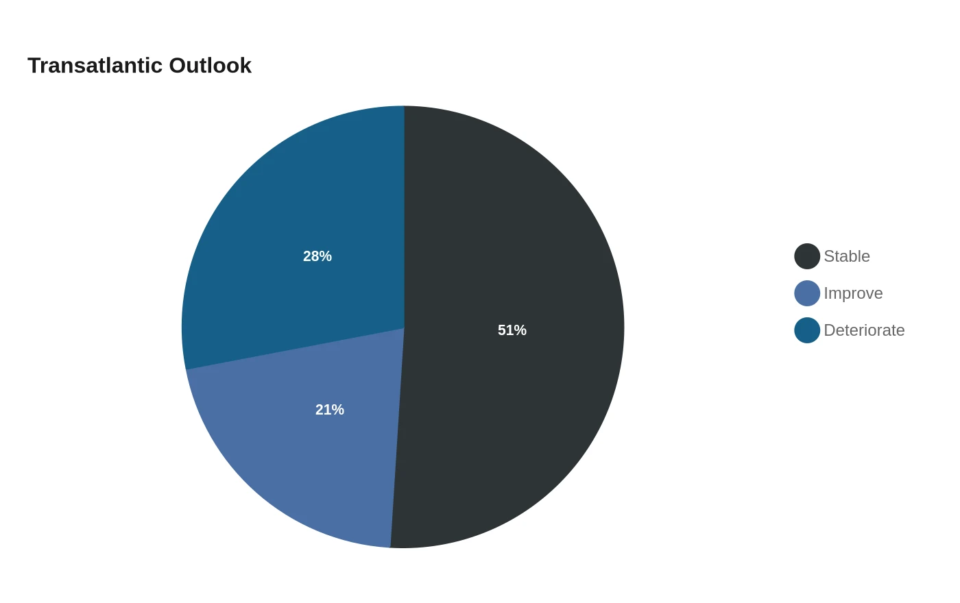 Transatlantic Outlook