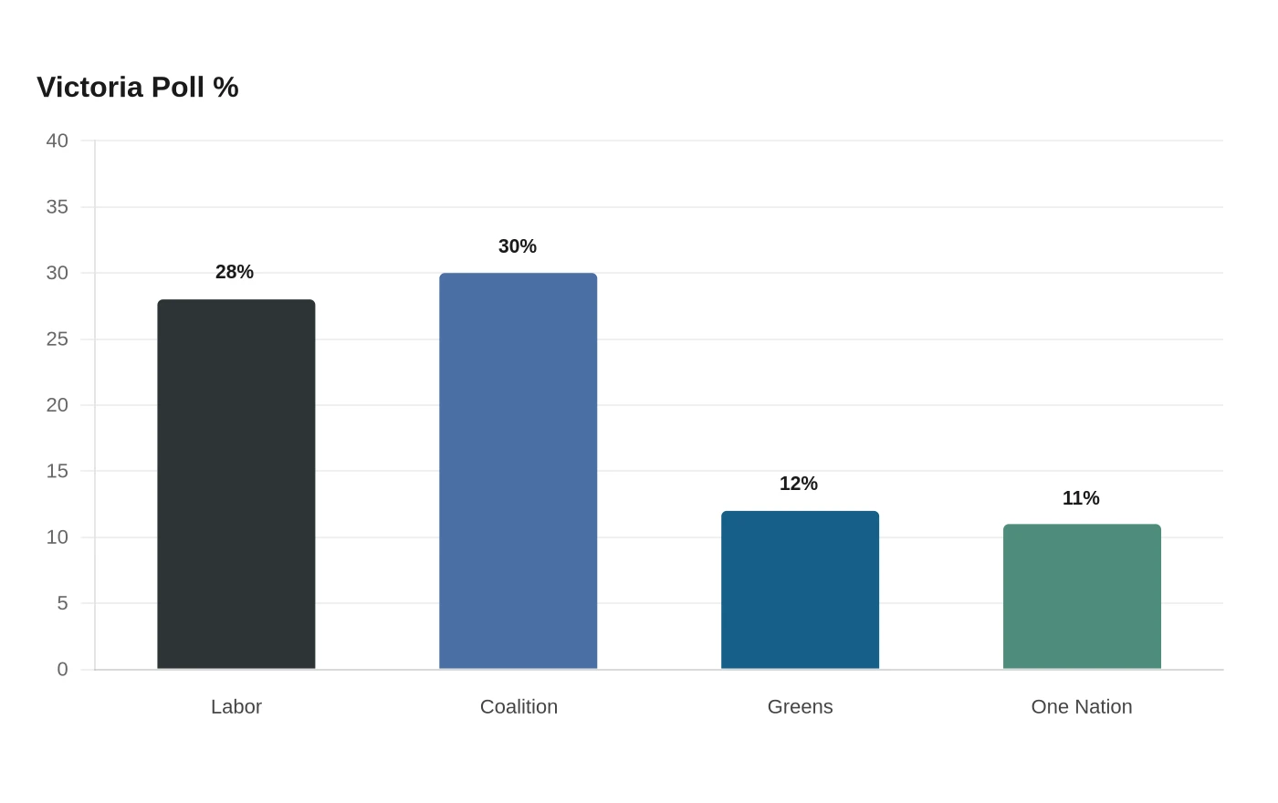Victoria Poll %