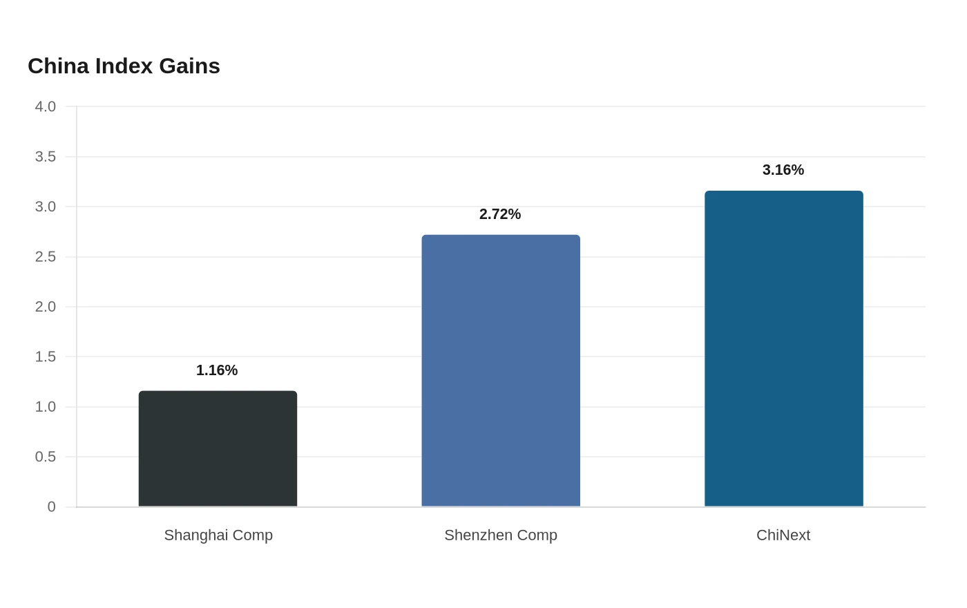 China Index Gains