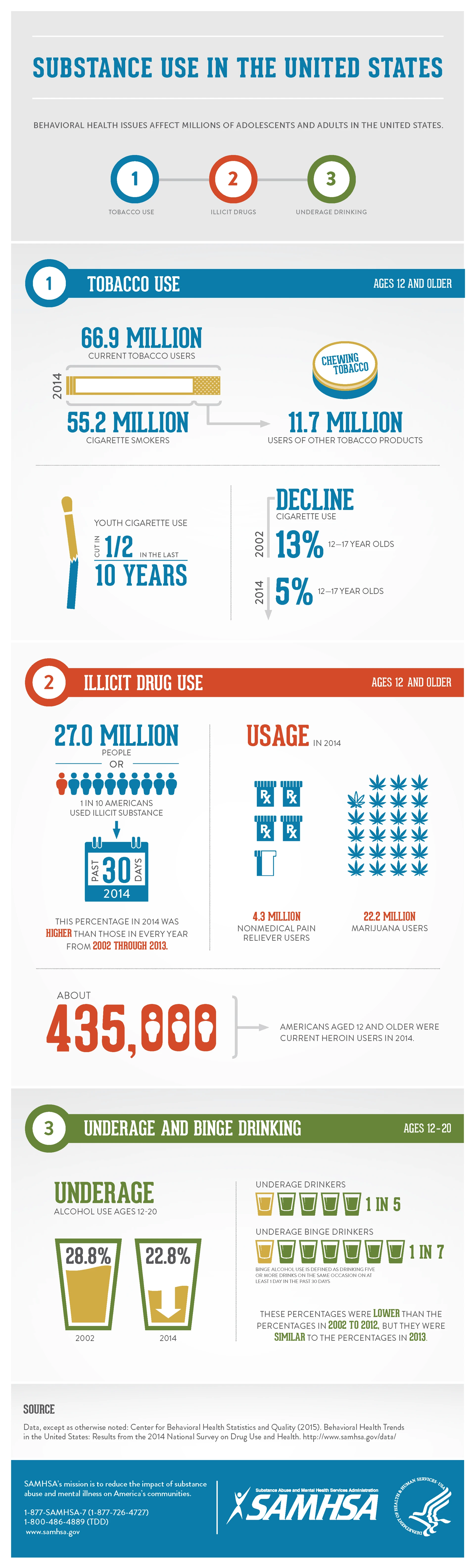 National Survey on Drug Use and Health — Wikimedia Commons