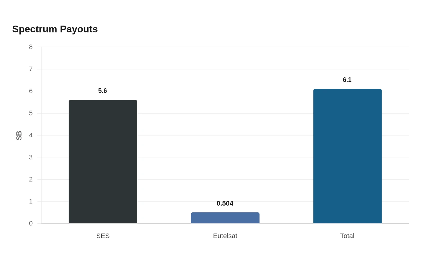 Spectrum Payouts