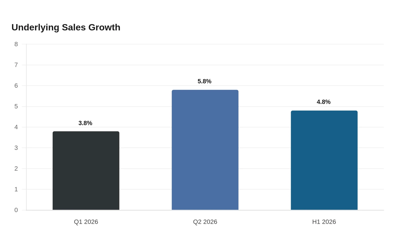 Underlying Sales Growth
