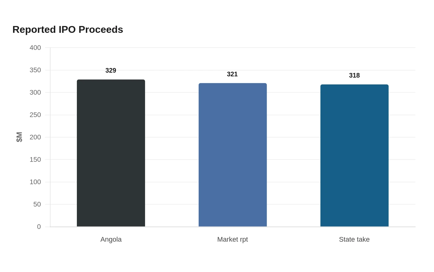 Reported IPO Proceeds