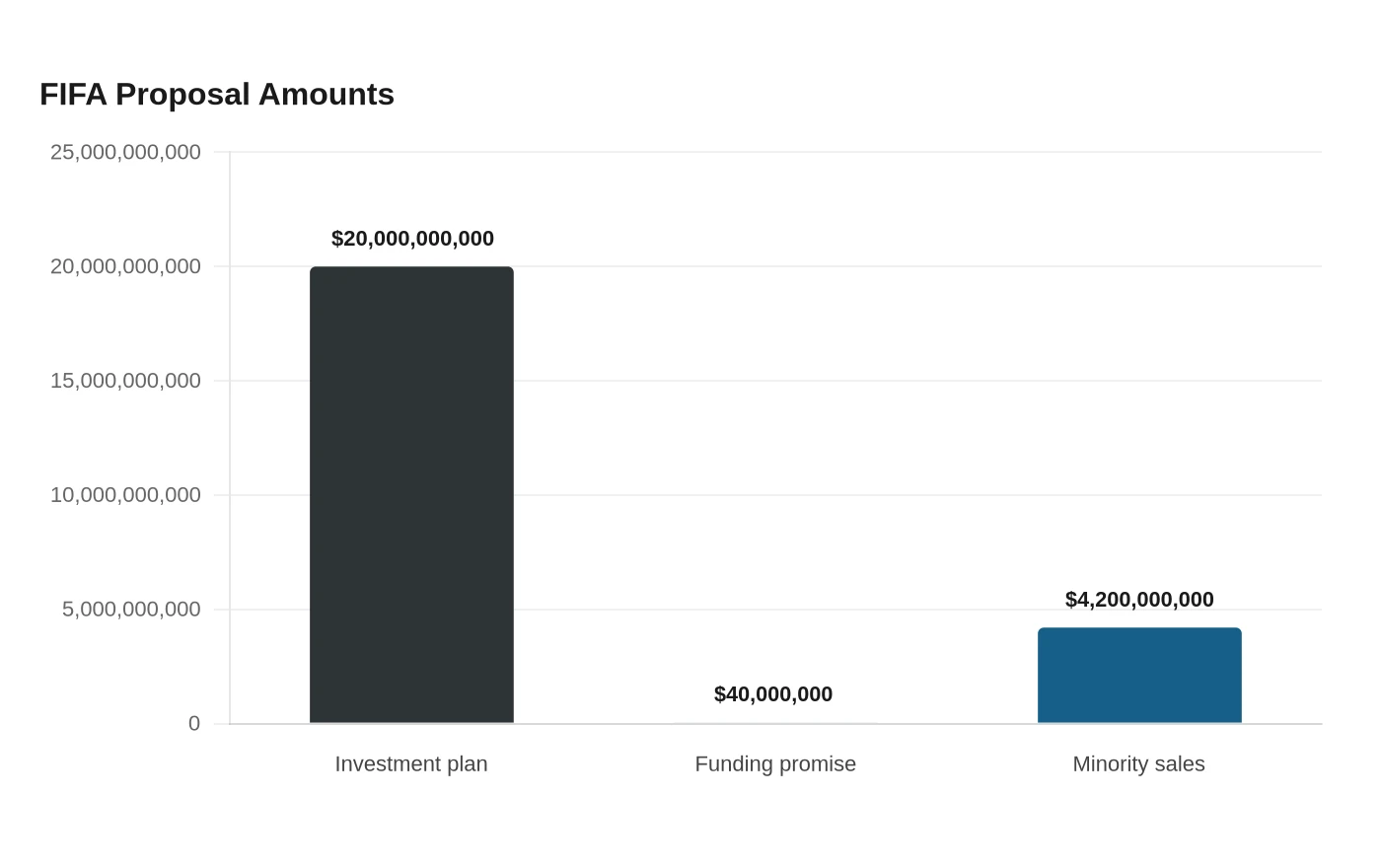 FIFA Proposal Amounts