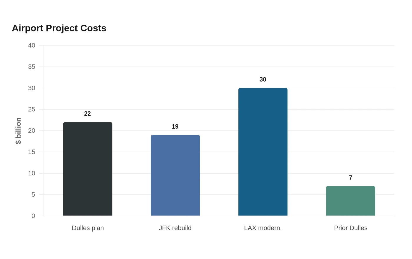Airport Project Costs