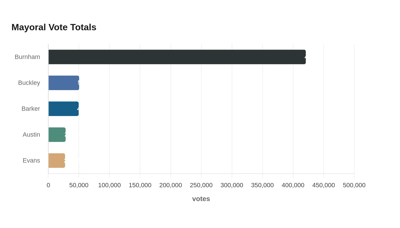 Mayoral Vote Totals