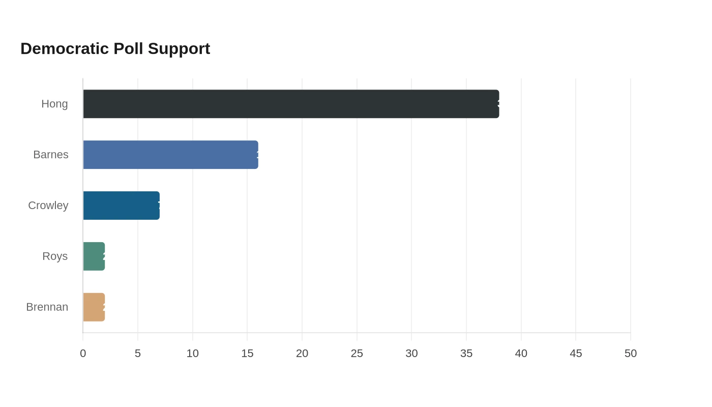 Democratic Poll Support