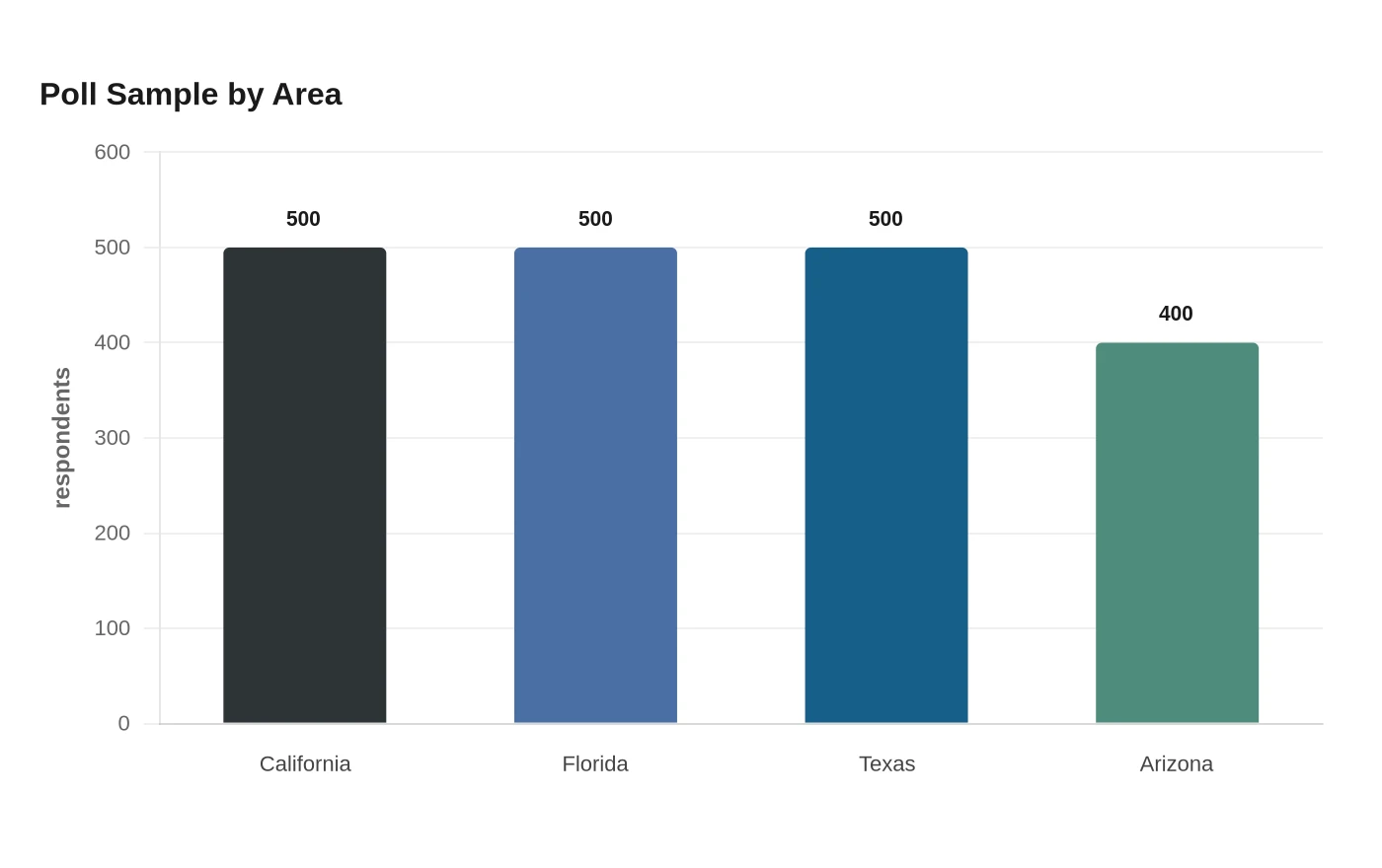 Poll Sample by Area