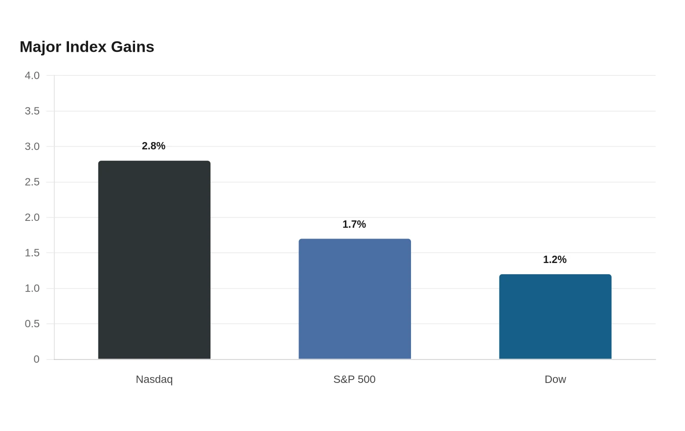 Major Index Gains