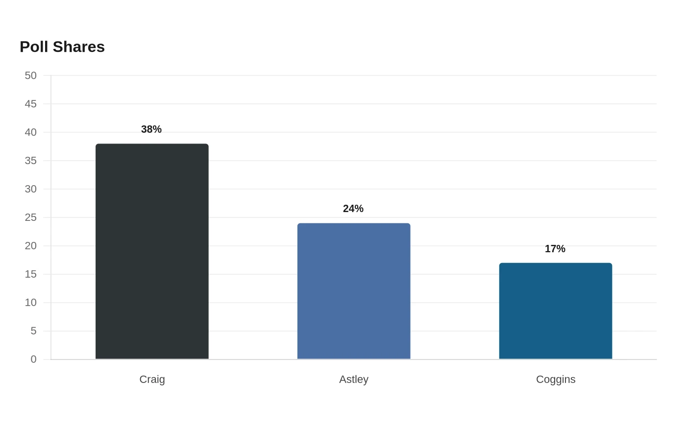 Poll Shares