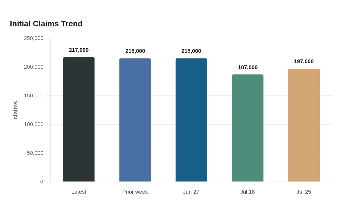 Initial Claims Trend