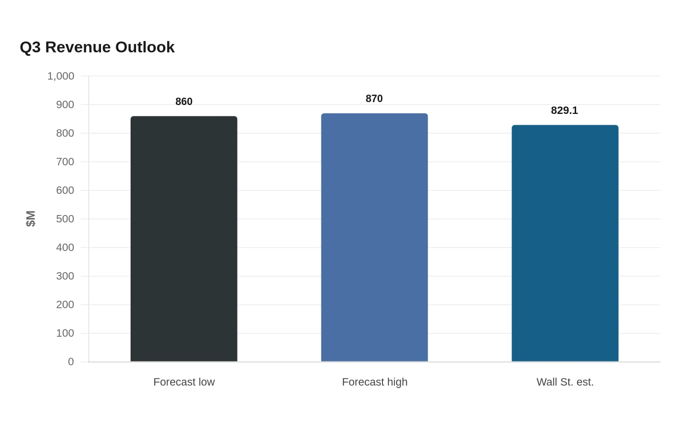 Q3 Revenue Outlook