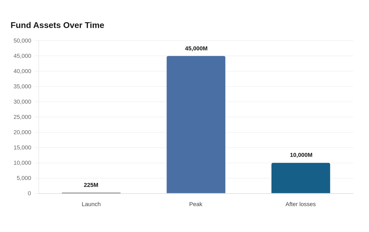 Fund Assets Over Time